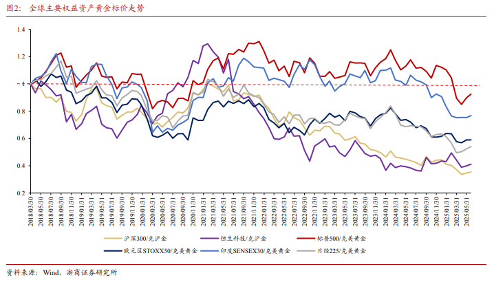谁战胜了 “金本位”？