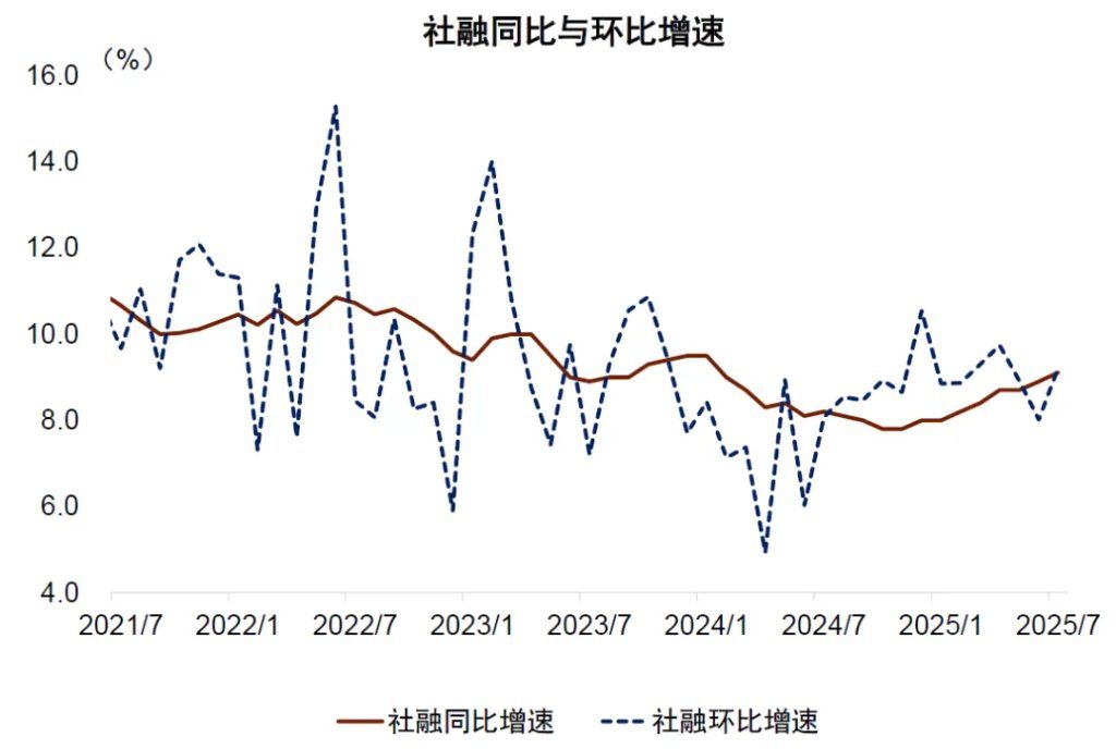 中金：金融数据中的几个新现象——7月金融数据点评