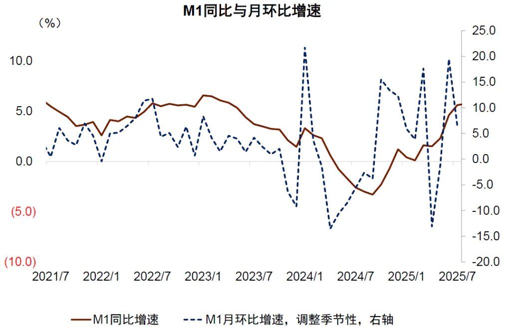 中金：金融数据中的几个新现象——7月金融数据点评 - 图片5