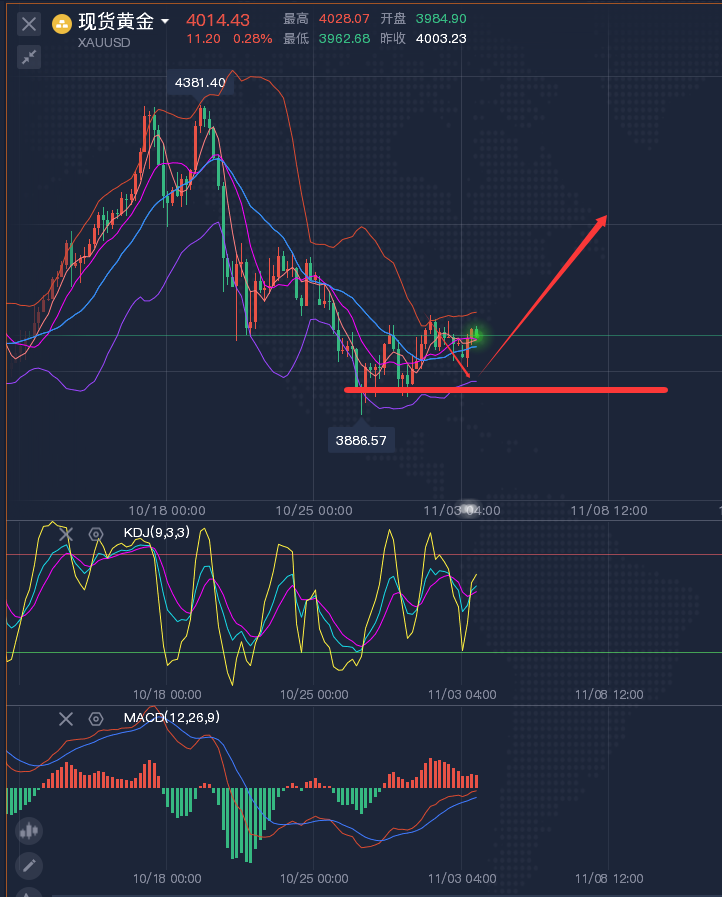 龚关铭：11.3黄金11月有望重拾涨势，原油区间震荡明显！